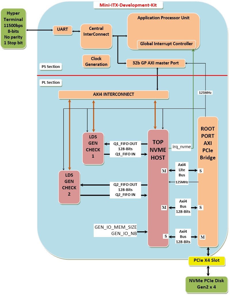 NVME HOST RECORDER MINI-ITX ZYNQ 7 IP