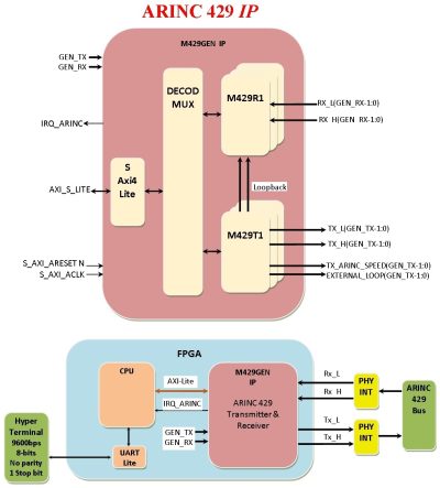 ARINC 429 IP