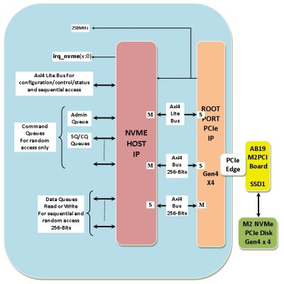 ARTIX Ultra Scale Plus NVME HOST IP – Gen4
