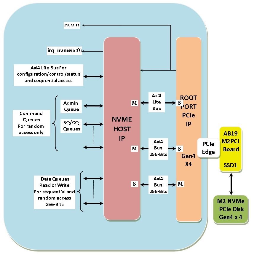 ARTIX Ultra Scale Plus NVME HOST IP – Gen4
