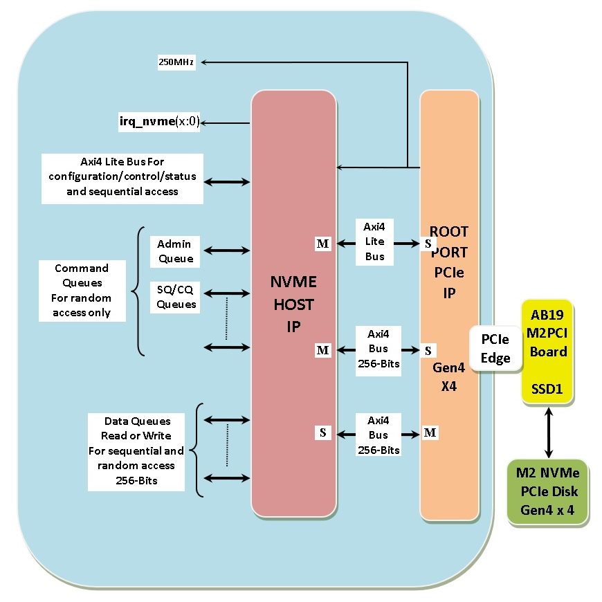 ARTIX Ultra Scale Plus NVME HOST IP – Gen4