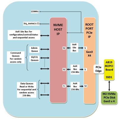 Kintex Ultra Scale Plus NVMe Host IP