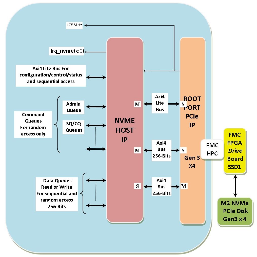 NVME HOST KINTEX ULTRASCALE IP