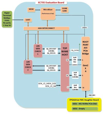 NVME HOST KINTEX 7 IP – KC705