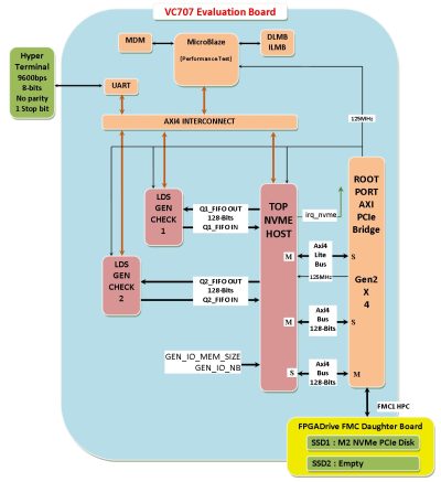 NVME HOST VIRTEX 7 IP – VC707