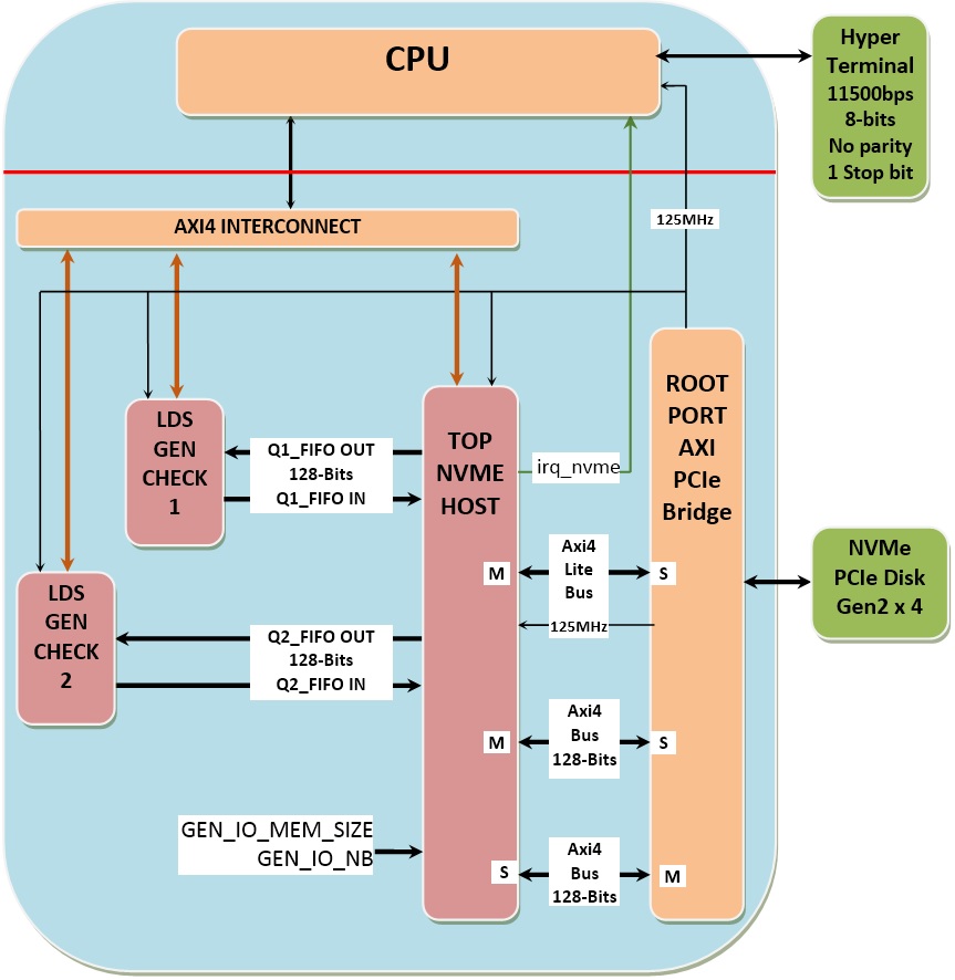 NVME HOST ZYNQ IP – ZC706