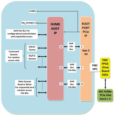 NVME HOST ZYNQ ULTRASCALE PLUS IP