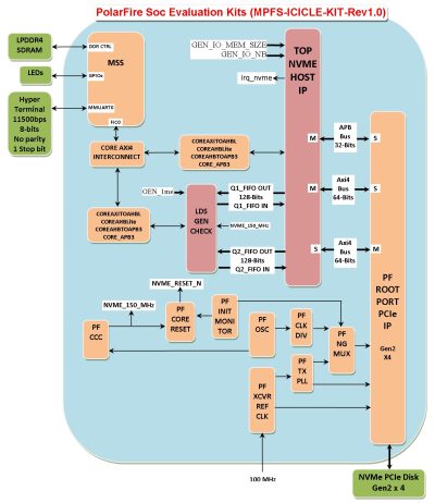 POLARFIRE SoC NVME HOST IP