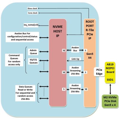 AGILEX 7 R-Tile Gen5 NVMe Host IP