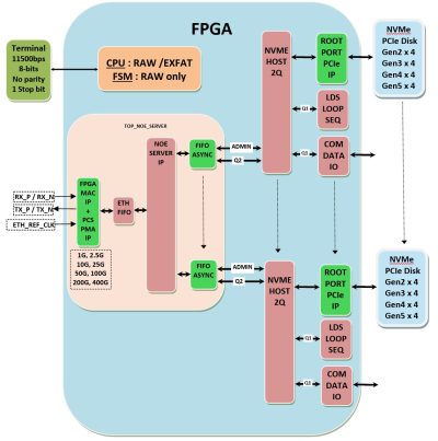 NVME HOST IP + NVME SAN IP