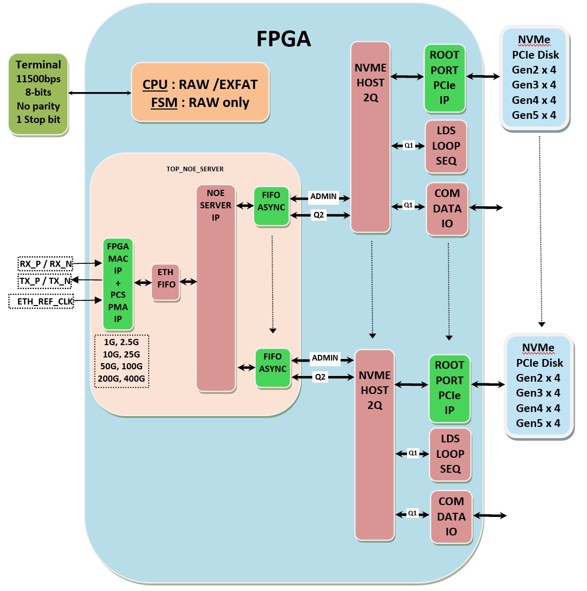 NVME HOST IP + NVME SAN IP
