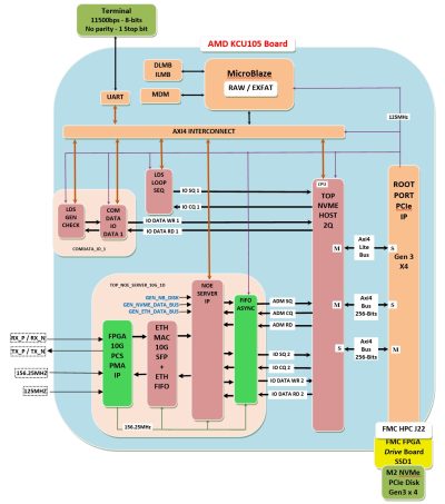 NVME HOST NOE 10G K7U